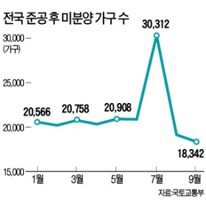 '준공 후 미분양' 5년 임대 땐 양도세 50% 감면 추진…1억원대에 살 수 있는 미분양 찾아볼까