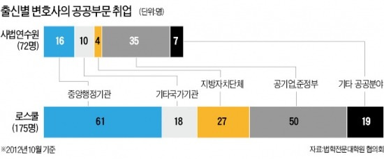 [Law&Biz] 경찰·보험조사역…'로변' 10명 중 1명 公共서 활약