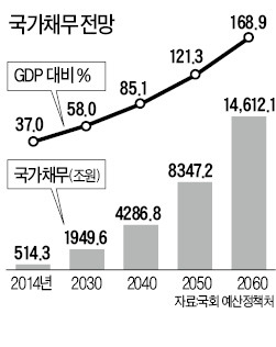 [국가재정 전망] 올 나랏빚 541조…15년뒤 4배↑…45년뒤면 그리스처럼 될 수도