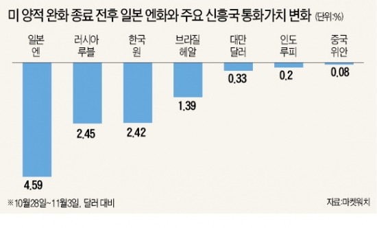 [日 양적완화 후폭풍] 신흥국, 외국자금 유출에 수출경쟁력 약화까지 겹쳐 '진퇴양난'