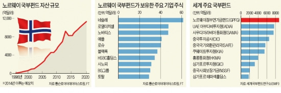 노르웨이 국부펀드, 이머징 마켓·부동산 투자 늘린다