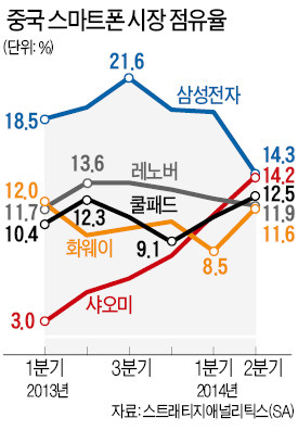 삼성폰, 中전략 확 바꾼다…중저가 모델 판매에 집중