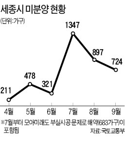 '세종의 강남 잡아라'…공무원 청약열풍