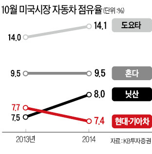 현대차 美판매 뒷걸음…일본차는 약진…엔低로 자신감 찾은 일본車, 미국시장 공략 가속