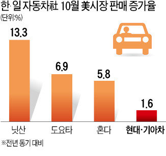 [엔低 고통] 현대차 美판매 6% 추락…닛산, 13% 급증