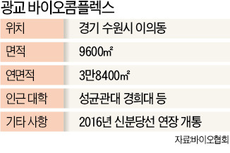 수원 광교에 '바이오단지' 생긴다