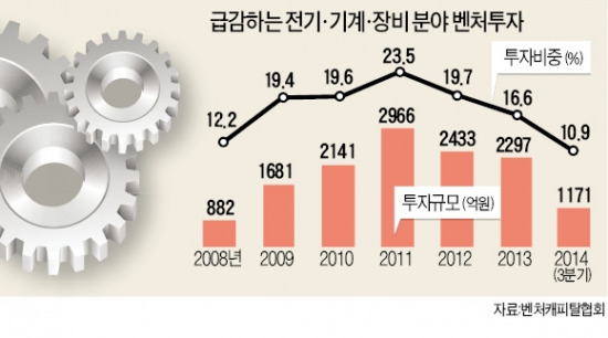 [커지는 '차이나 쇼크'] 굴뚝산업 '중국 공포증' 확산…'제조 벤처' 투자 5년 만에 최저