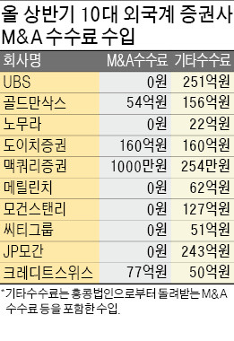 [마켓인사이트] M&A 중개 독식 외국계 IB, 세금은 '0원'