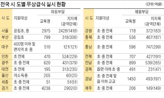 인천도 가세…'무상급식 예산 중단' 확산