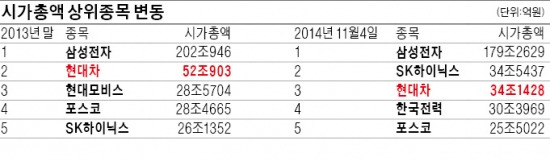 '현대차 ELS' 첫 손실…시가총액 3위로