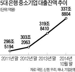 中企 대출 가파른 증가…毒일까 藥될까