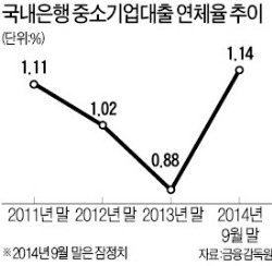 中企 대출 가파른 증가…毒일까 藥될까