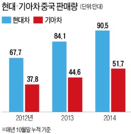 현대·기아차, 중국에서 고속 성장 '질주'