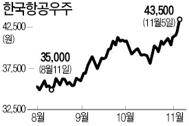 '주특기' 확실한 KAI·서흥, 약세장 뚫었다