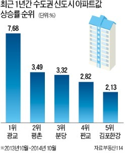 돈이 몰린다…'3년차 신도시' 광교의 질주