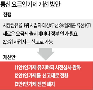 '단통법'에 혼쭐 난 미래부, 통신료 인하경쟁 유도 나서