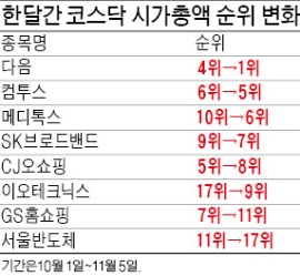 실적 발표 후…코스닥은 자리이동 중