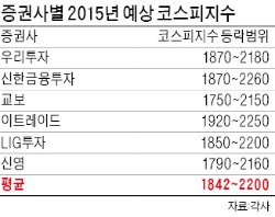 1842~2200…낮아진 내년 증시 전망