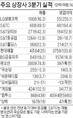 현대제철 영업이익 133% ↑