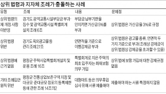 法 위의 '지자체 조례'…경기도 42건·평창군 47건