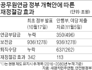 공무원연금 개혁안 '재정절감 부풀리기' 논란