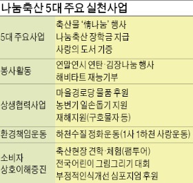 소외계층과 축산물 나누고 환경 살리는 '1지역축협 - 1하천운동'