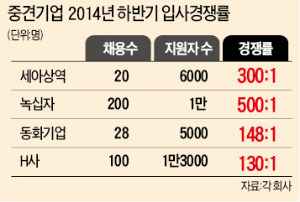 大門 열기 힘든 명문대생·유학파, 中門으로 '우르르'