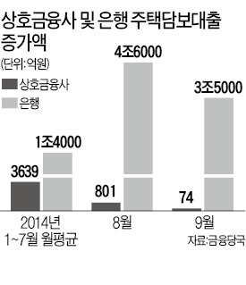 농·수·신협 주택대출 '뚝'…영업기반 '와르르'