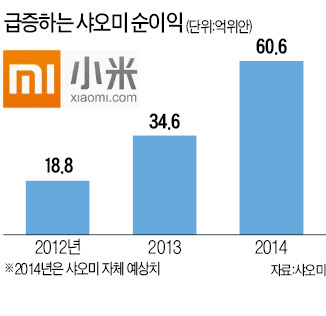 中 저가폰 샤오미, 순이익 '高高'