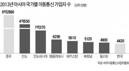 수십억 모바일 접속…동남아는 IT '기회의 땅'