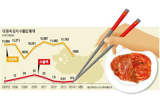 朴대통령까지 나섰는데…아직도 꽉 막힌 對中 김치 수출