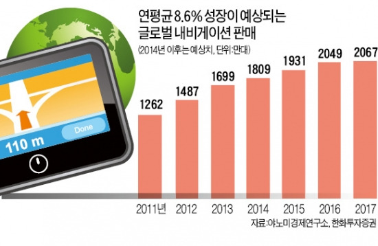 스마트폰 폭풍 속 '길 찾은' 파인디지털 내비