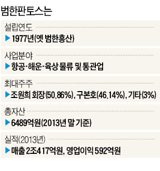 LG상사 '종합 물류기업' 범한판토스 인수 추진