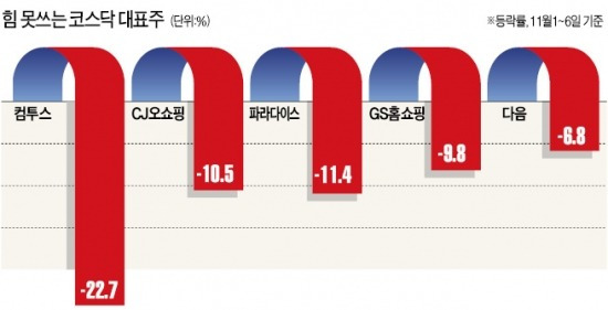 차익실현 매물에 발목잡힌 중소형株