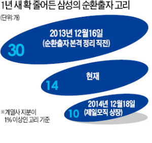 삼성 순환출자 고리 1년새 30개→10개