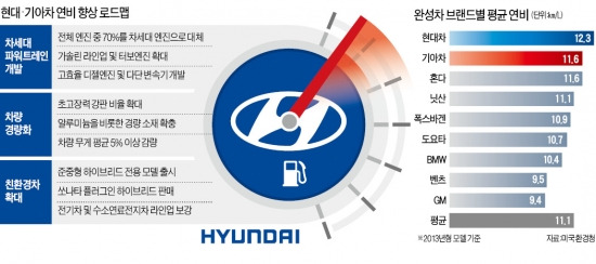 "위기 돌파구 연비서 찾는다"…현대차, 25% 개선 프로젝트 시동