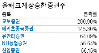 교보·메리츠종금…변동성 타고 살아난 증권株