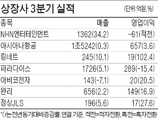 NHN엔터, 적자전환