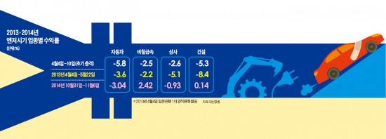 엔低, 자동차 먼저 들이받았지만…드러누운 건 조선·화학·비철금속株