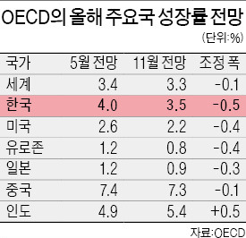 OECD의 올해 한국 성장률 전망 4.0%→3.5%로 낮춰