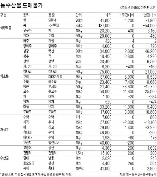 [농수산물 시세] 파프리카, 배추·양파 제치고 채소 1위