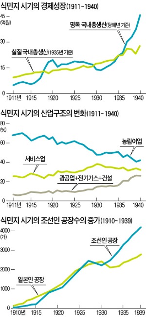 경제학자가 본 한국사 34 식민지 공업화와 경제성장 | 생글생글