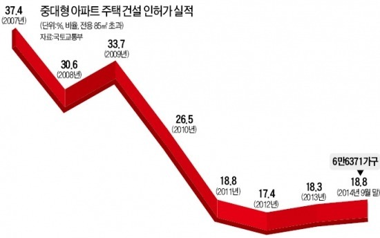 중대형 공급 7년 새 절반 '뚝'…물량 귀해지니 가격 '쑥'