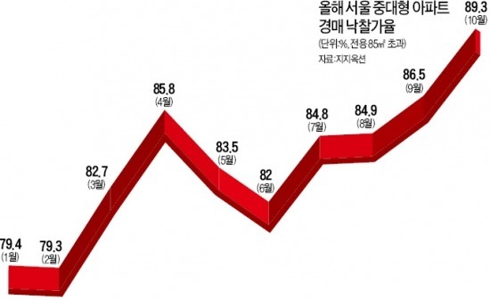 중대형 공급 7년 새 절반 '뚝'…물량 귀해지니 가격 '쑥'