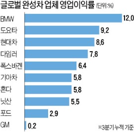 현대車, 엔低 충격에도 영업이익률 글로벌 3위