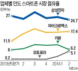 "도로 없으면 낙타 타고 가서라도 수리" 삼성 특화폰·무한 서비스, 인도서 통했다