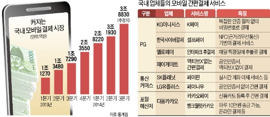 '간편결제' 빅뱅…다음카카오·네이버·삼성전자 한판 붙는다