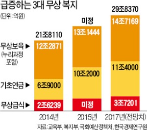 '선거 정치'가 초래한 무상복지 대란