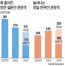 등돌린 일본인 관광객 다시 모셔라!