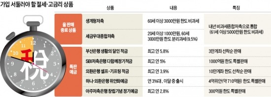 뜸 들이다간 놓친다 "고금리·절세상품 막차 타자"